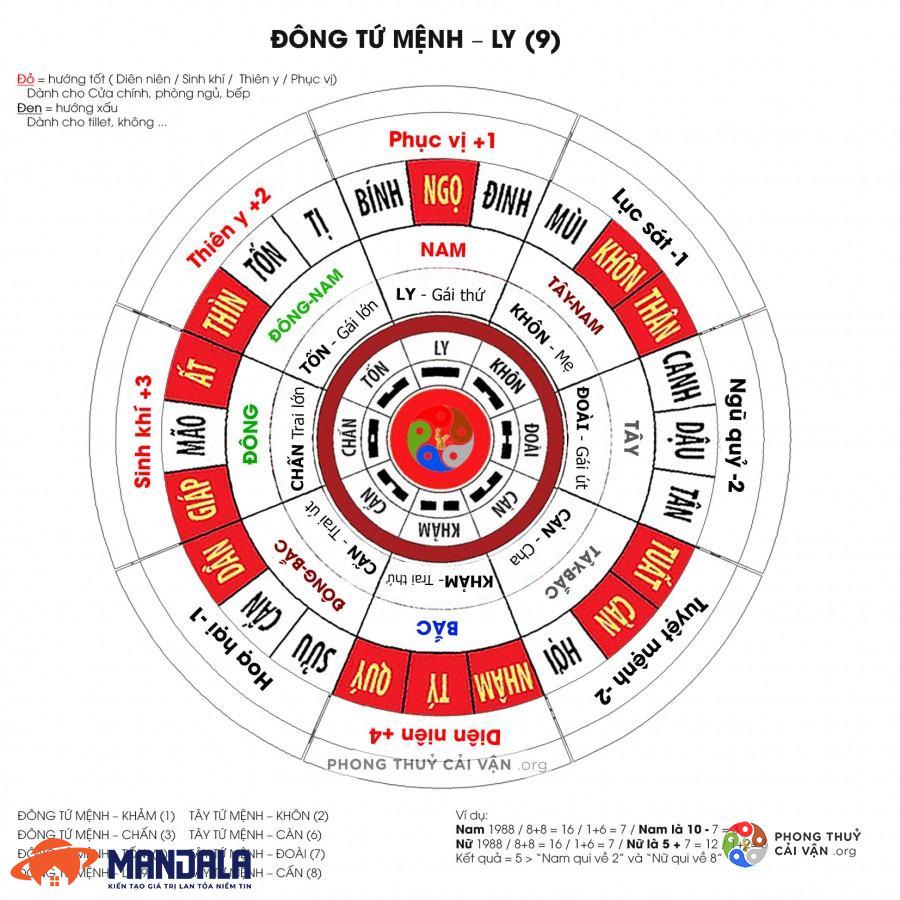 Hướng bếp tuổi Bính Thìn hợp phong thuỷ năm 2023